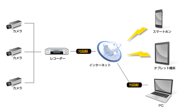 ネットワーク対応カメライメージ図